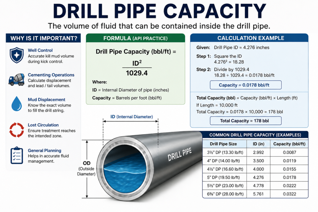 Drill pipe capacity and volume calculations